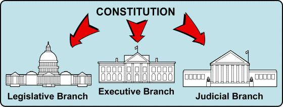 Branches of Government