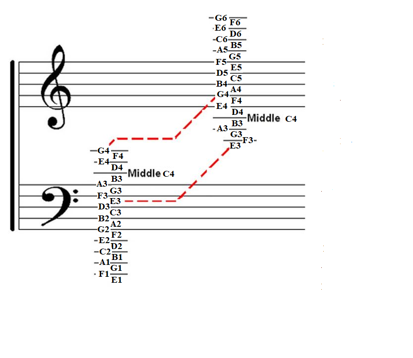 Treble and Bass Clefs