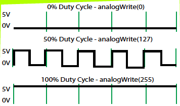 Duty Cycle