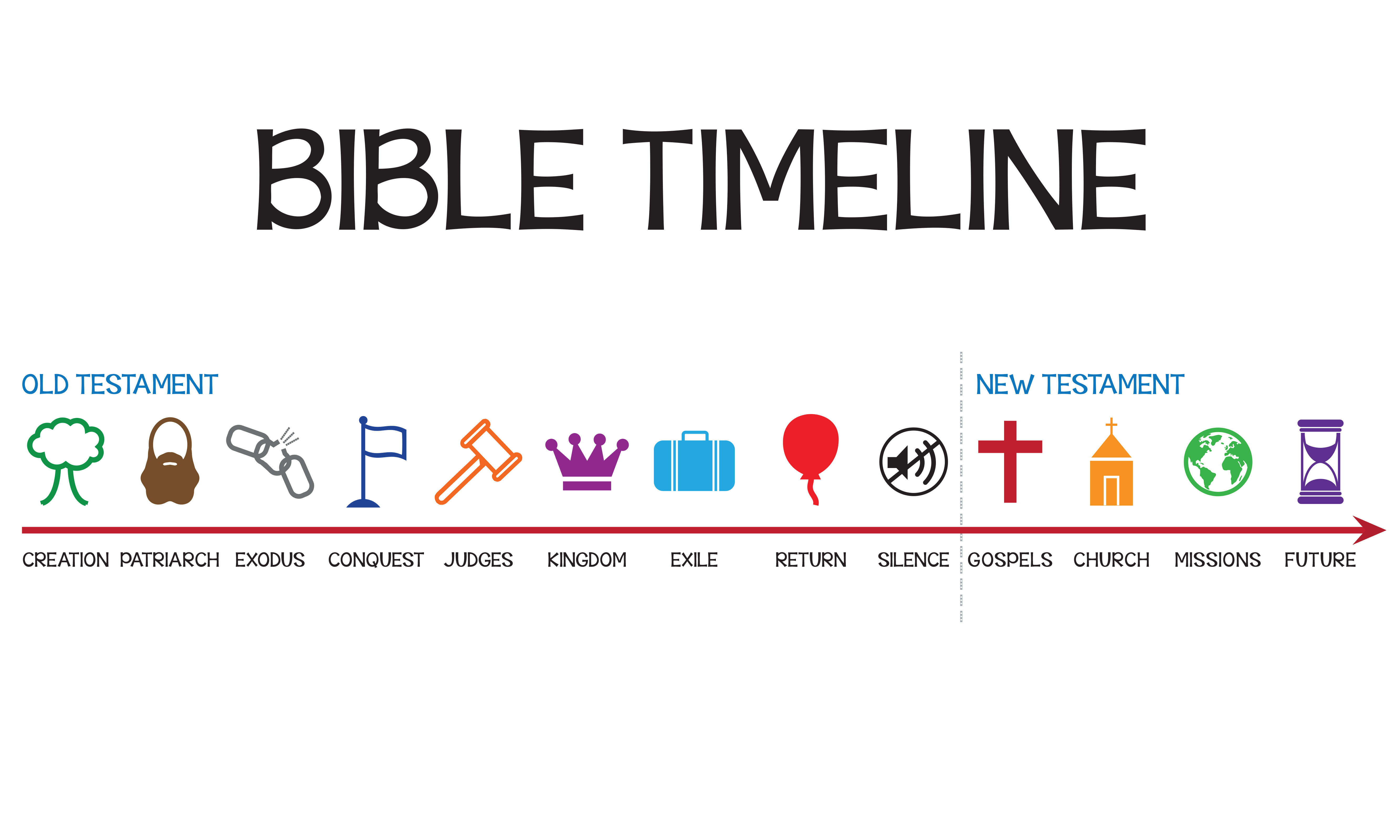 Bible Timeline