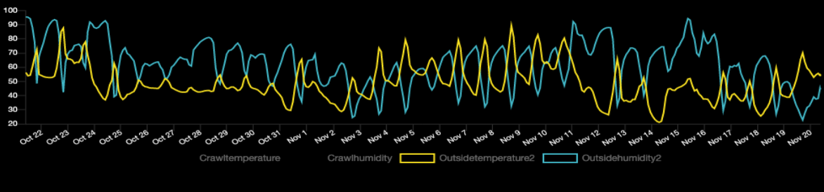 Temp and Humidity Grapgh
